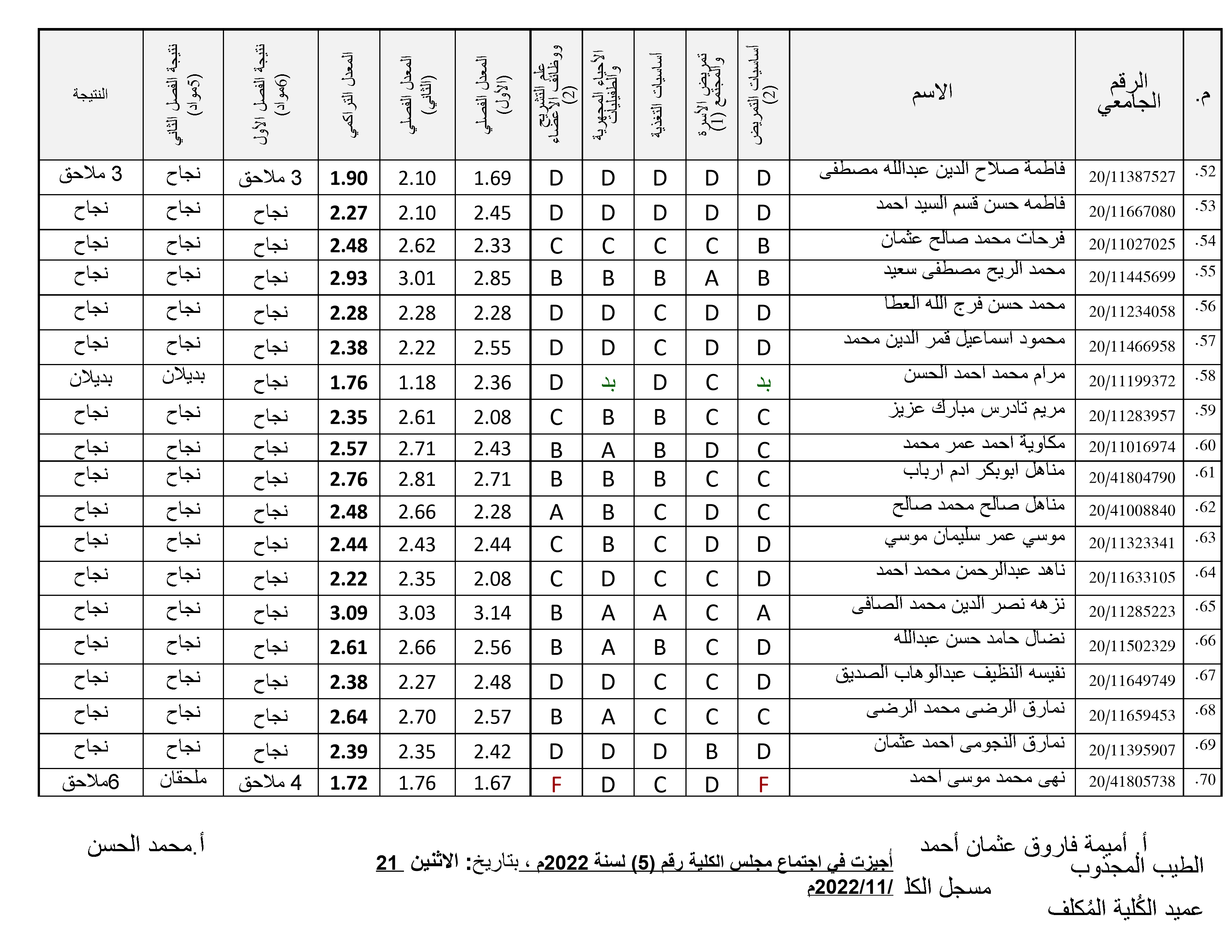 نتيجة العام الأكاديمي 2020 2021 الفصل الدراسي الثاني كلية التنمية البشرية والتكنولوجيا 