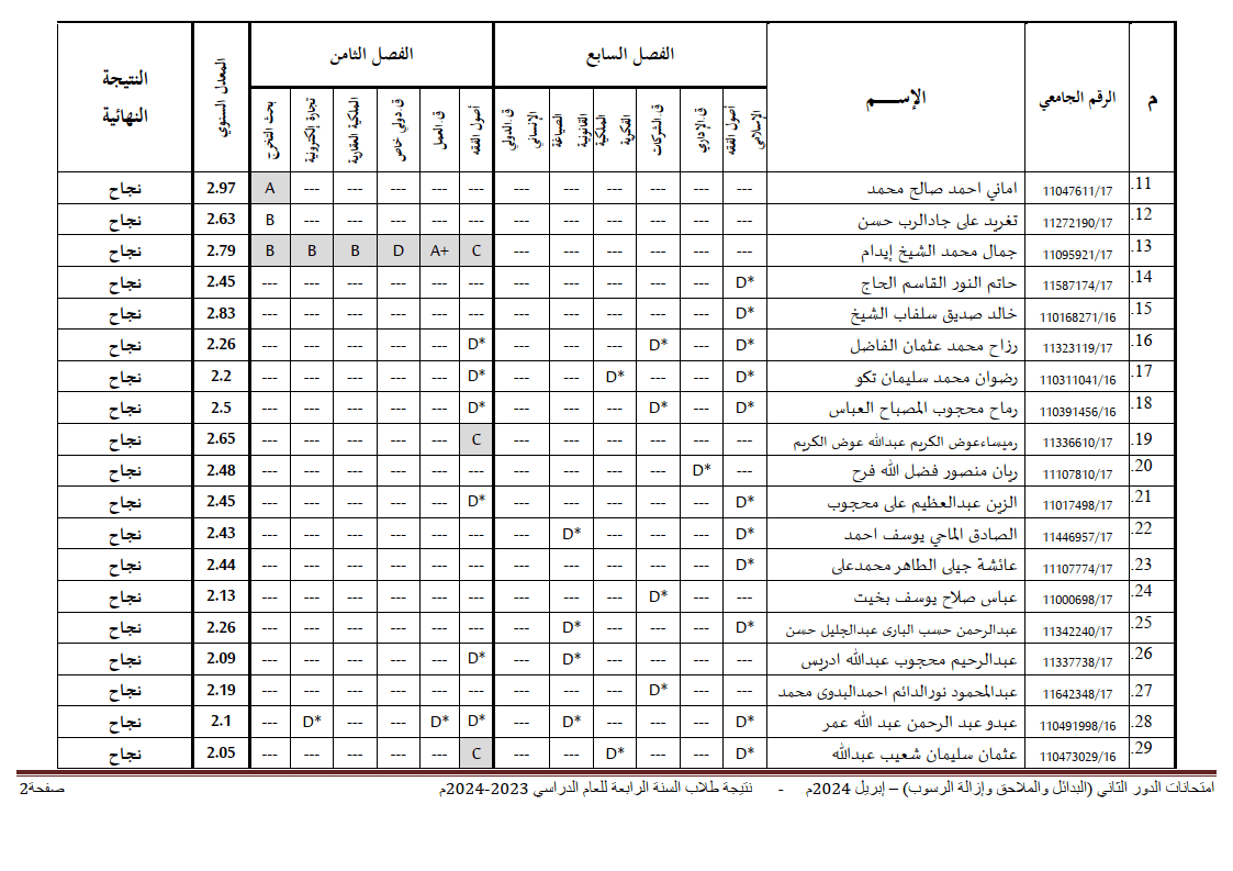 جامعة شندي - كلية القانون - نتيجة امتحانات الملاحق والبدائل - السنة الرابعة 2017