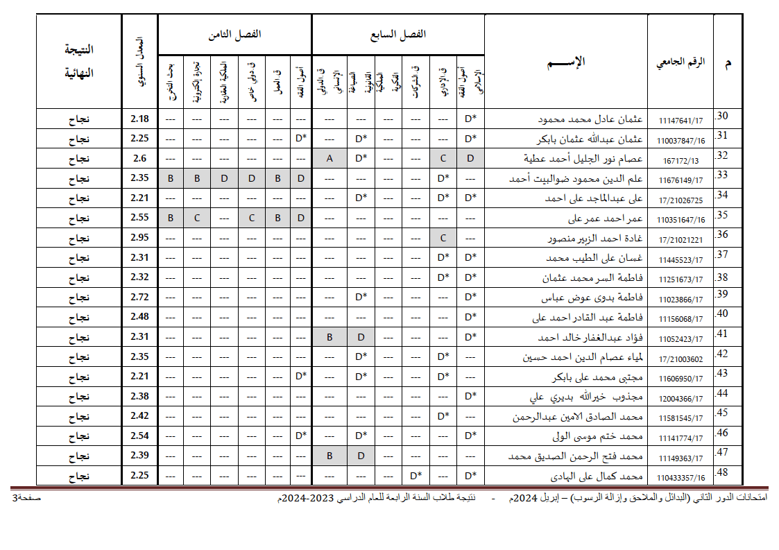 جامعة شندي - كلية القانون - نتيجة امتحانات الملاحق والبدائل - السنة الرابعة 2017