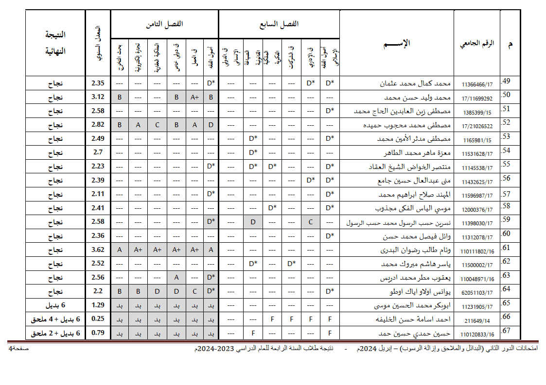 جامعة شندي - كلية القانون - نتيجة امتحانات الملاحق والبدائل - السنة الرابعة 2017