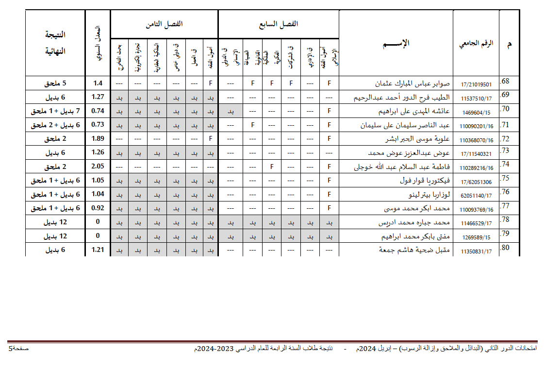 جامعة شندي - كلية القانون - نتيجة امتحانات الملاحق والبدائل - السنة الرابعة 2017