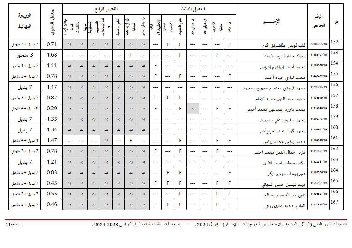 جامعة شندي - كلية القانون - نتيجة الملاحق والبدائل السنة الثانية - 04-06-2024