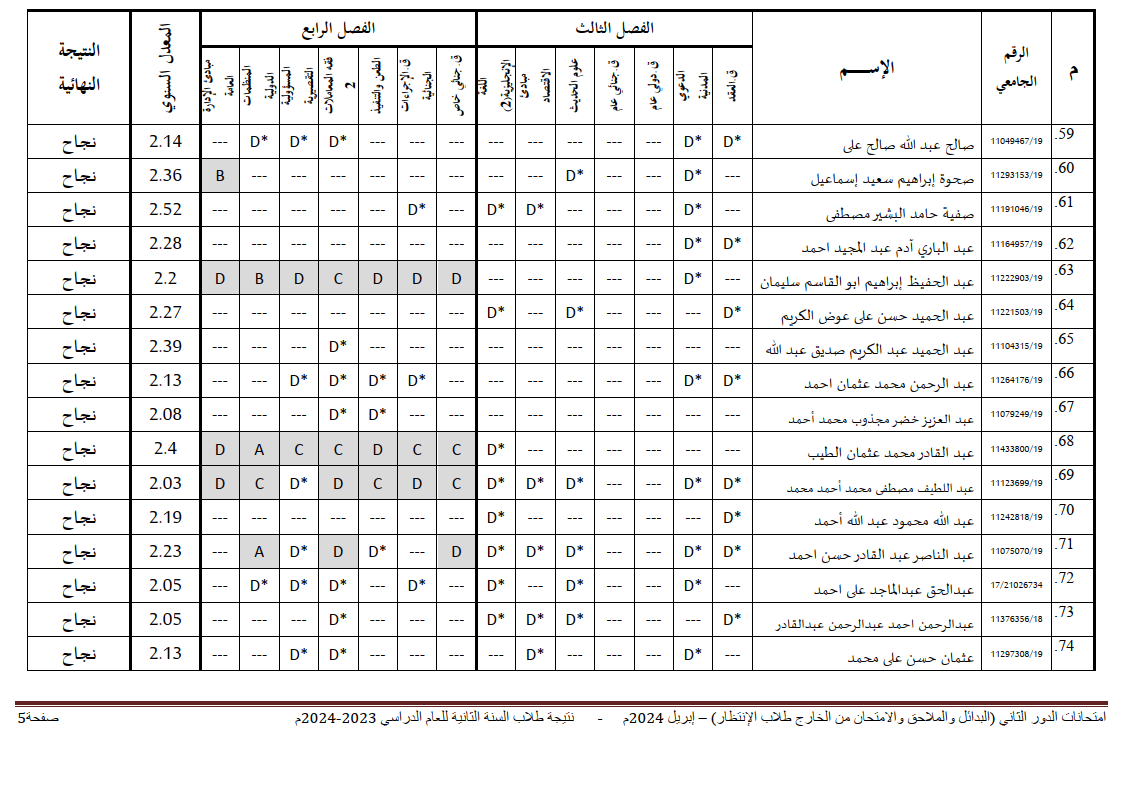 جامعة شندي - كلية القانون - نتيجة الملاحق والبدائل السنة الثانية - 04-06-2024